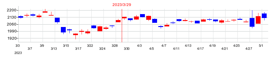 2023年のトヨタ紡織の配当落ち日前後の株価チャート