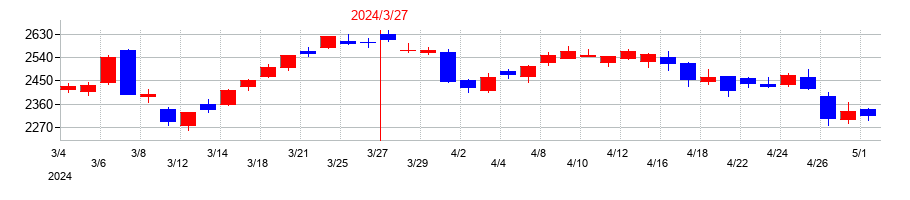 2024年のトヨタ紡織の配当落ち日前後の株価チャート