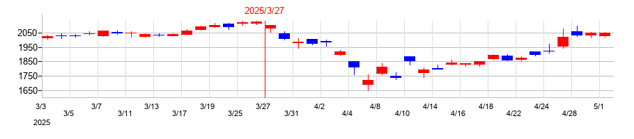 2025年のトヨタ紡織の配当落ち日前後の株価チャート