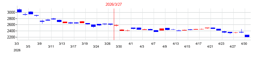 2026年のトヨタ紡織の配当落ち日前後の株価チャート