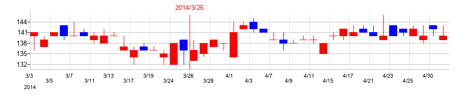 2014年のマーチャント・バンカーズの配当落ち日前後の株価チャート