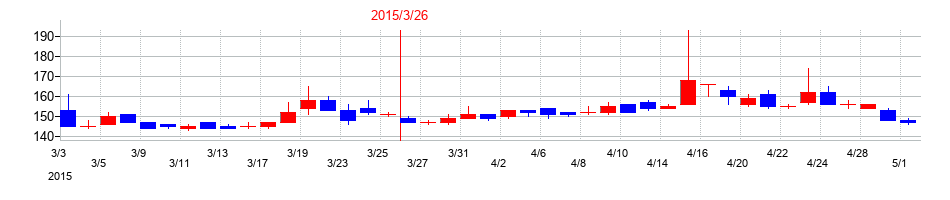 2015年のマーチャント・バンカーズの配当落ち日前後の株価チャート