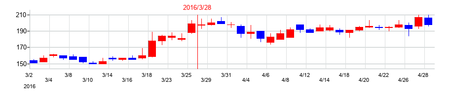 2016年のマーチャント・バンカーズの配当落ち日前後の株価チャート