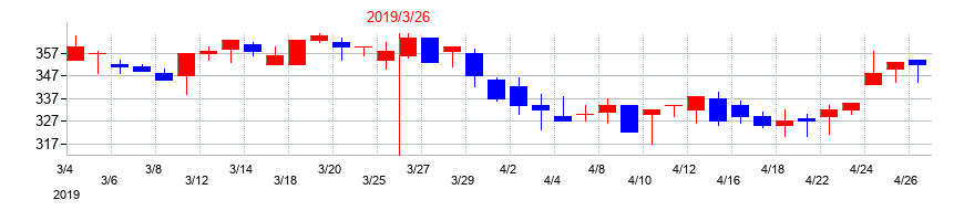 2019年のマーチャント・バンカーズの配当落ち日前後の株価チャート