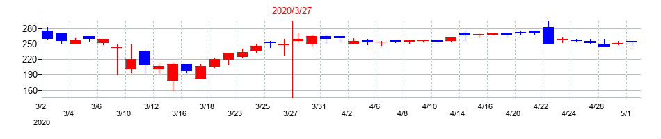 2020年のマーチャント・バンカーズの配当落ち日前後の株価チャート