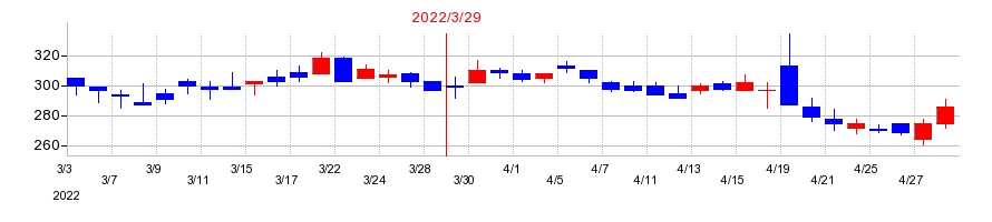2022年のマーチャント・バンカーズの配当落ち日前後の株価チャート