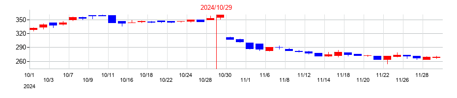 2024年のマーチャント・バンカーズの配当落ち日前後の株価チャート
