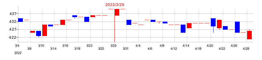 2022年のサイボーの配当落ち日前後の株価チャート
