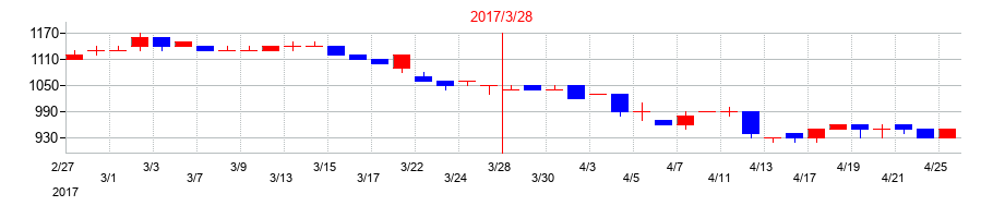 2017年の新内外綿の配当落ち日前後の株価チャート