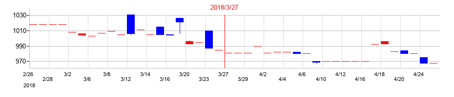 2018年の新内外綿の配当落ち日前後の株価チャート