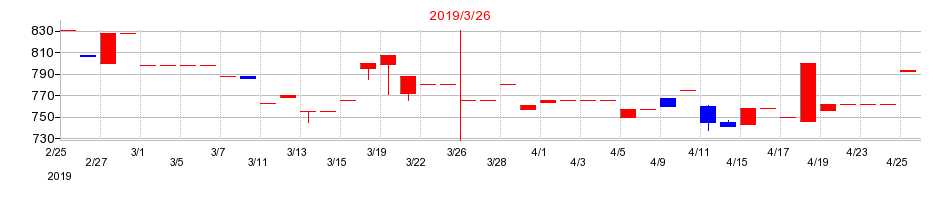 2019年の新内外綿の配当落ち日前後の株価チャート