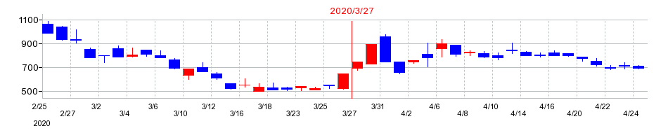 2020年の新内外綿の配当落ち日前後の株価チャート