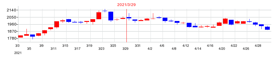 2021年のシンデン・ハイテックスの配当落ち日前後の株価チャート