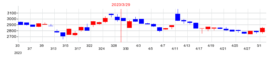 2023年のシンデン・ハイテックスの配当落ち日前後の株価チャート