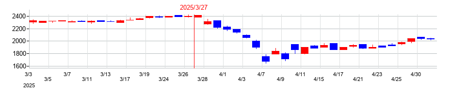 2025年のシンデン・ハイテックスの配当落ち日前後の株価チャート