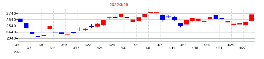 2022年のマクニカホールディングスの配当落ち日前後の株価チャート