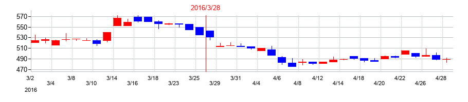 2016年の海帆の配当落ち日前後の株価チャート