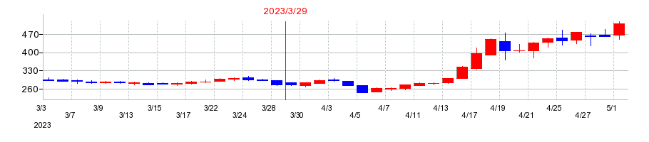 2023年の海帆の配当落ち日前後の株価チャート