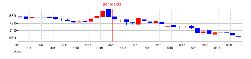 2019年のHameeの配当落ち日前後の株価チャート