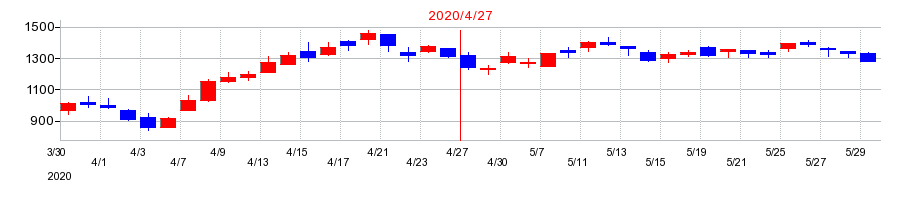 2020年のHameeの配当落ち日前後の株価チャート