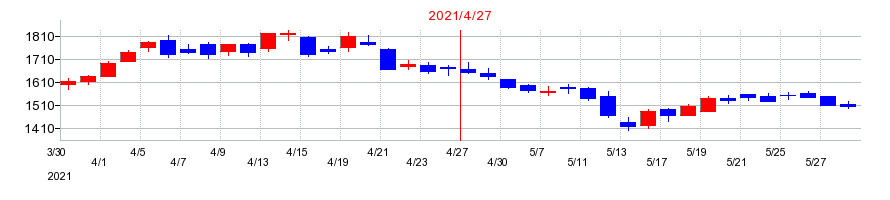 2021年のHameeの配当落ち日前後の株価チャート