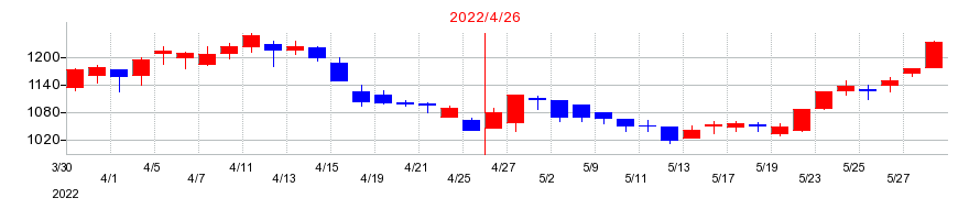 2022年のHameeの配当落ち日前後の株価チャート