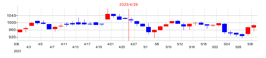 2023年のHameeの配当落ち日前後の株価チャート