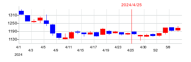 2024年のHameeの配当落ち日前後の株価チャート