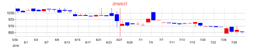 2016年のマーケットエンタープライズの配当落ち日前後の株価チャート