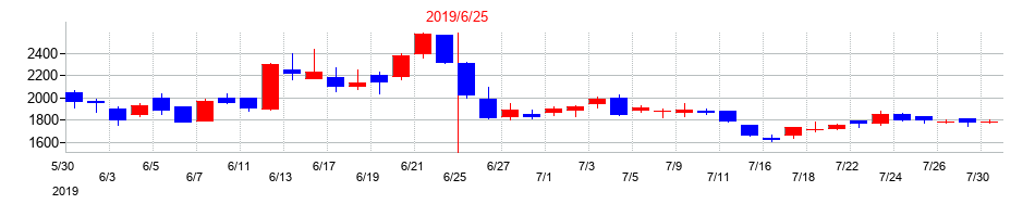 2019年のマーケットエンタープライズの配当落ち日前後の株価チャート