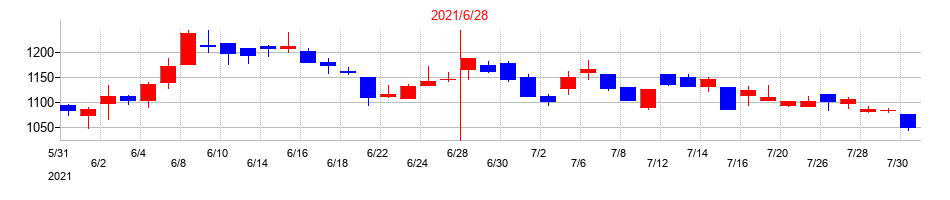 2021年のマーケットエンタープライズの配当落ち日前後の株価チャート