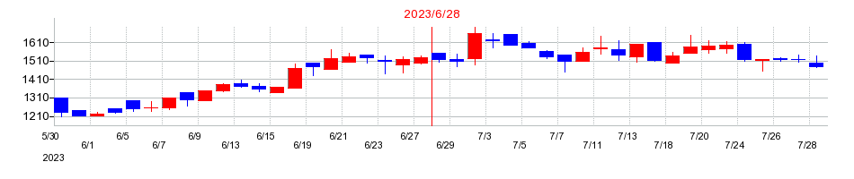2023年のマーケットエンタープライズの配当落ち日前後の株価チャート