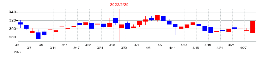 2022年のファンデリーの配当落ち日前後の株価チャート