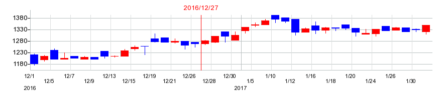 2016年の富士山マガジンサービスの配当落ち日前後の株価チャート