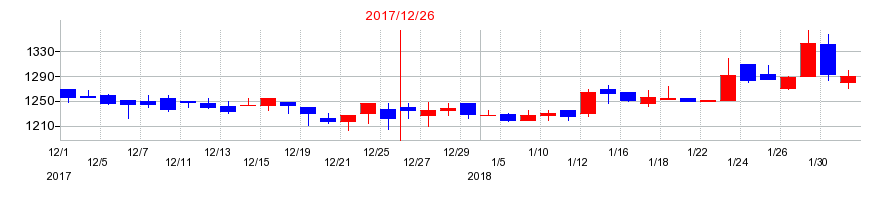 2017年の富士山マガジンサービスの配当落ち日前後の株価チャート