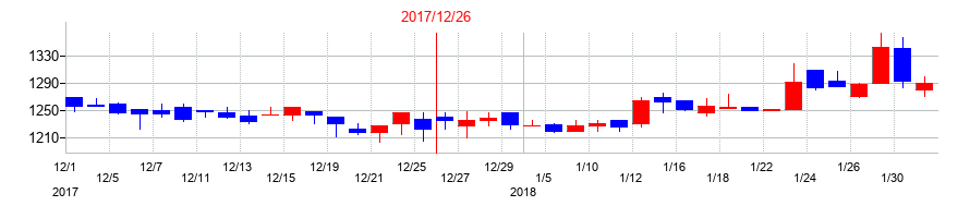 2017年の富士山マガジンサービスの配当落ち日前後の株価チャート