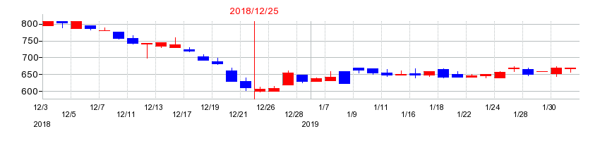 2018年の富士山マガジンサービスの配当落ち日前後の株価チャート