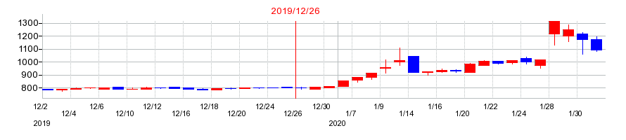 2019年の富士山マガジンサービスの配当落ち日前後の株価チャート