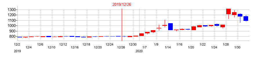 2019年の富士山マガジンサービスの配当落ち日前後の株価チャート
