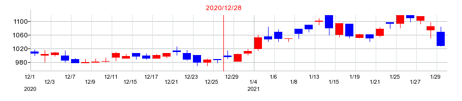 2020年の富士山マガジンサービスの配当落ち日前後の株価チャート