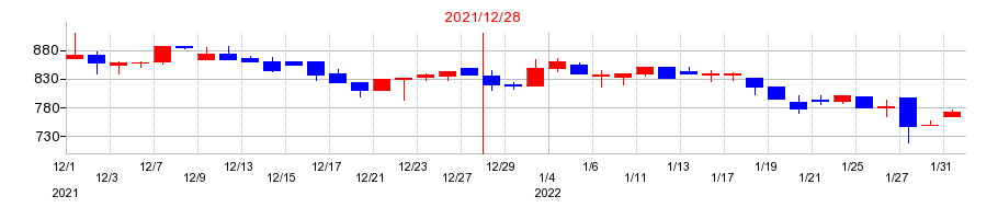 2021年の富士山マガジンサービスの配当落ち日前後の株価チャート