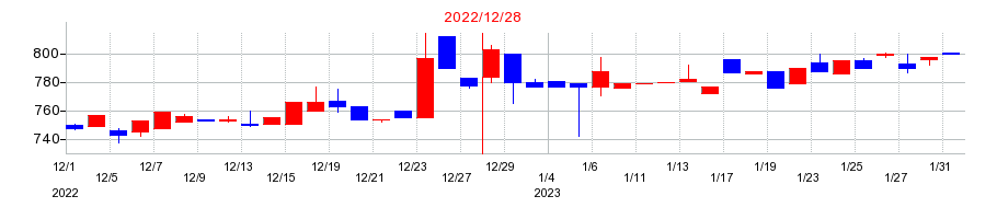 2022年の富士山マガジンサービスの配当落ち日前後の株価チャート