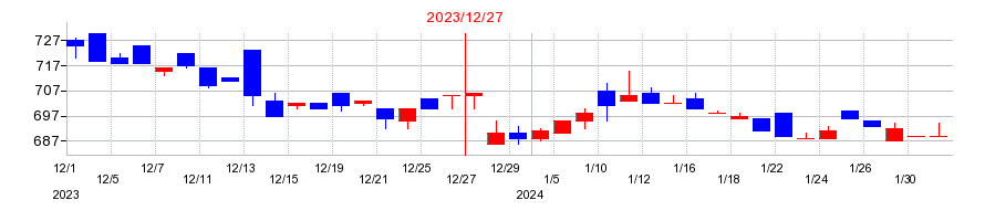 2023年の富士山マガジンサービスの配当落ち日前後の株価チャート