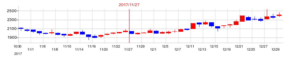 2017年のラクト・ジャパンの配当落ち日前後の株価チャート
