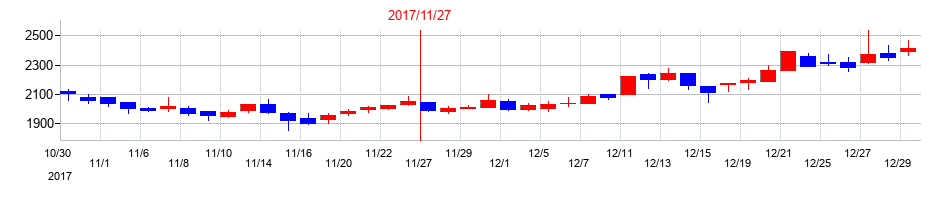 2017年のラクト・ジャパンの配当落ち日前後の株価チャート