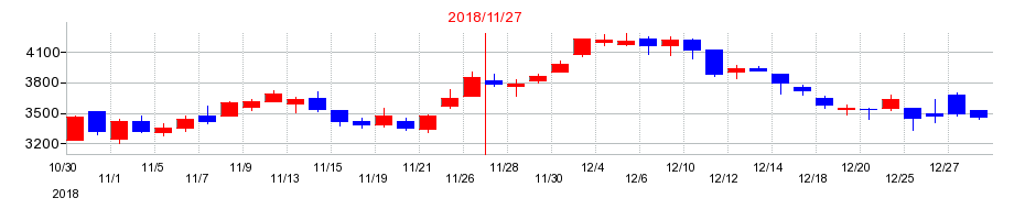 2018年のラクト・ジャパンの配当落ち日前後の株価チャート