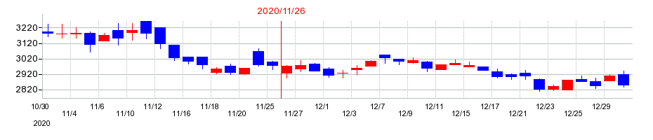 2020年のラクト・ジャパンの配当落ち日前後の株価チャート
