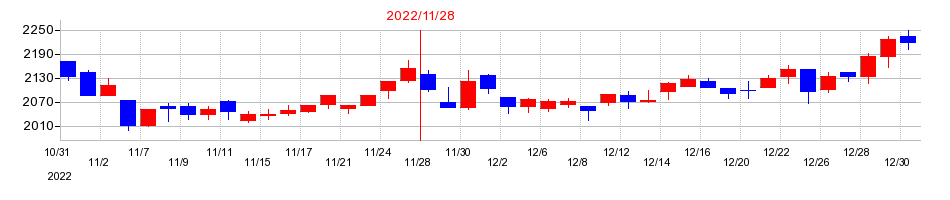 2022年のラクト・ジャパンの配当落ち日前後の株価チャート