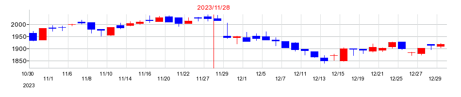 2023年のラクト・ジャパンの配当落ち日前後の株価チャート