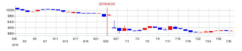 2019年のＢＲＵＮＯの配当落ち日前後の株価チャート